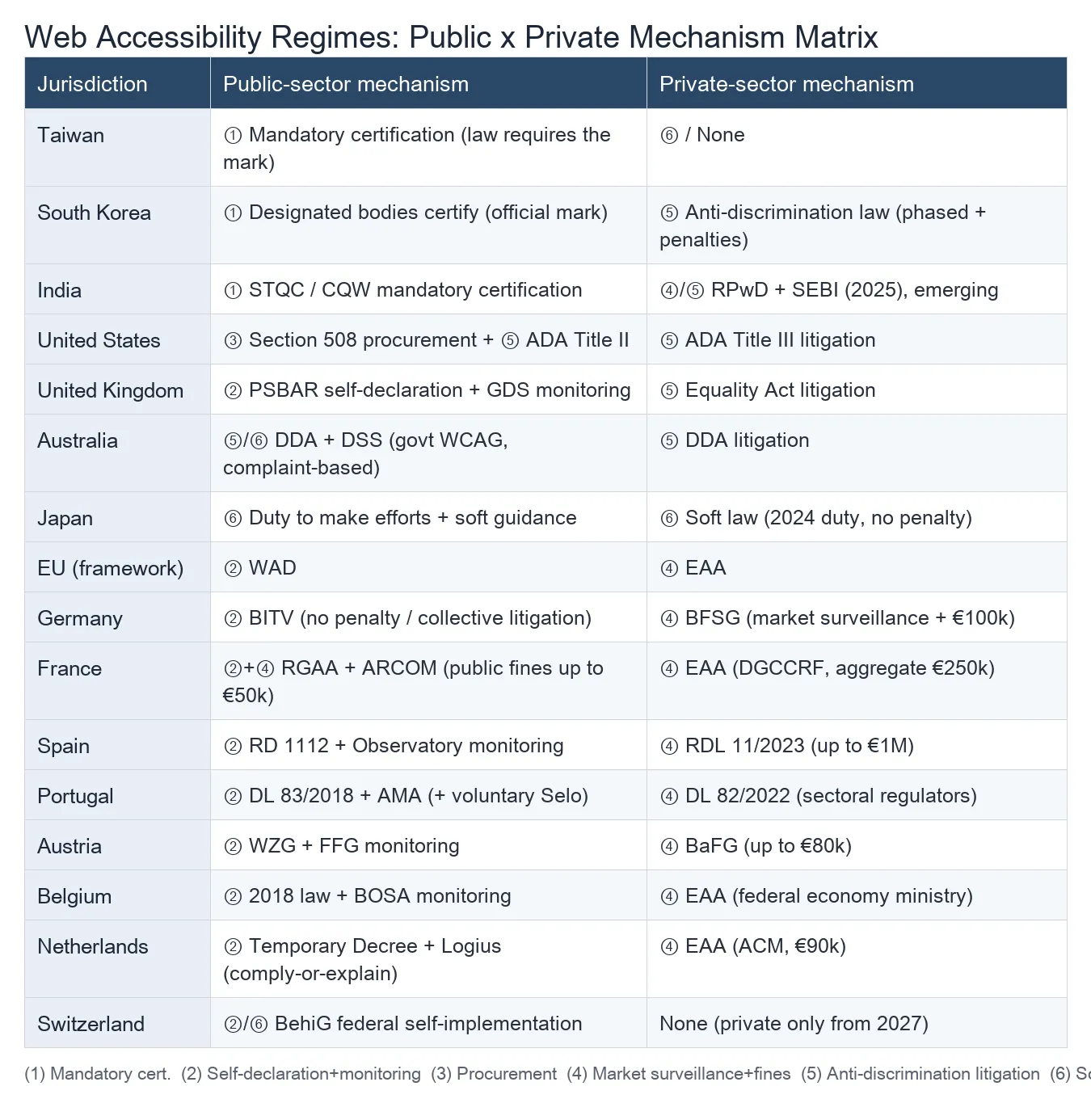 Web Accessibility Regimes