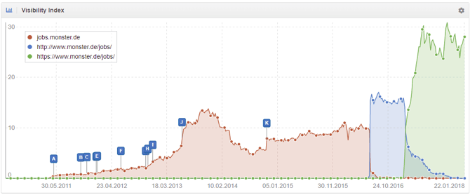 Subdomain 與 SubFolder 比較圖表